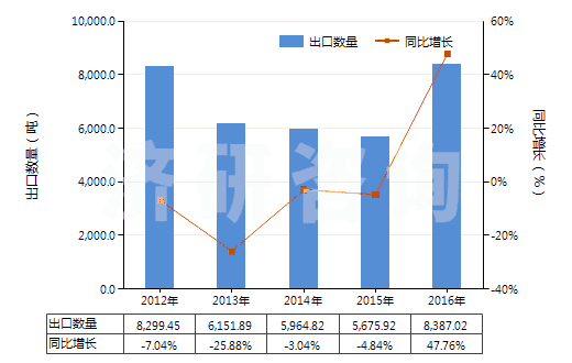 2012-2016年中國五氧化二釩(HS28253010)出口量及增速統(tǒng)計(jì)